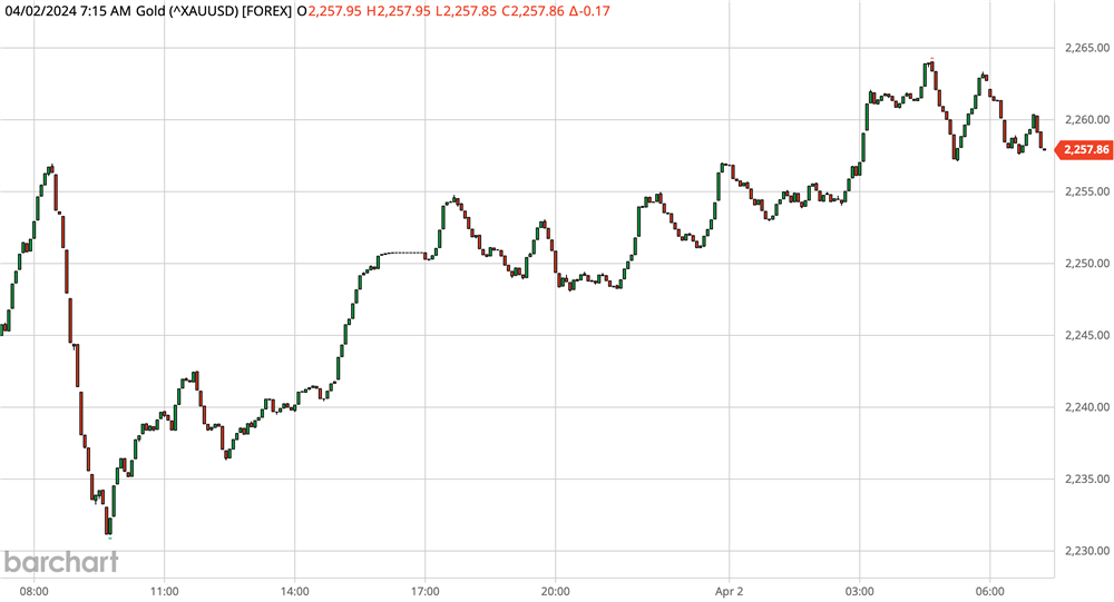 Gold Chart